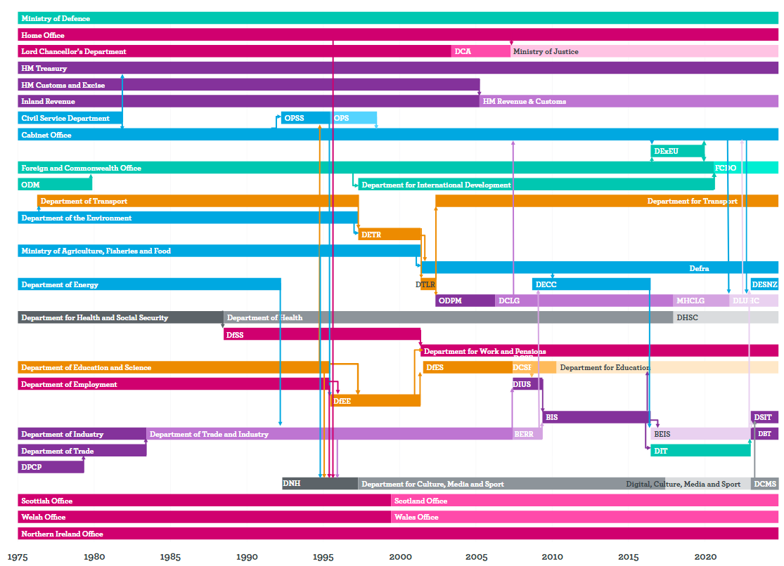 Machinery of government changes graph